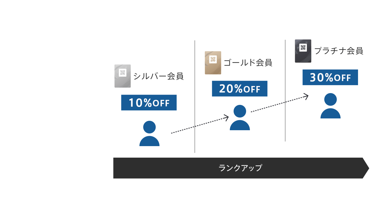 割引率のランクアップ